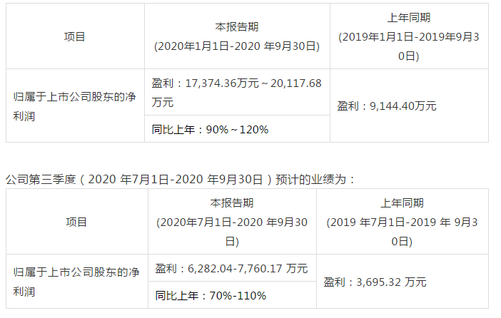 浙江開山壓縮機(jī)股份有限公司前三季度業(yè)績(jī)預(yù)告發(fā)布